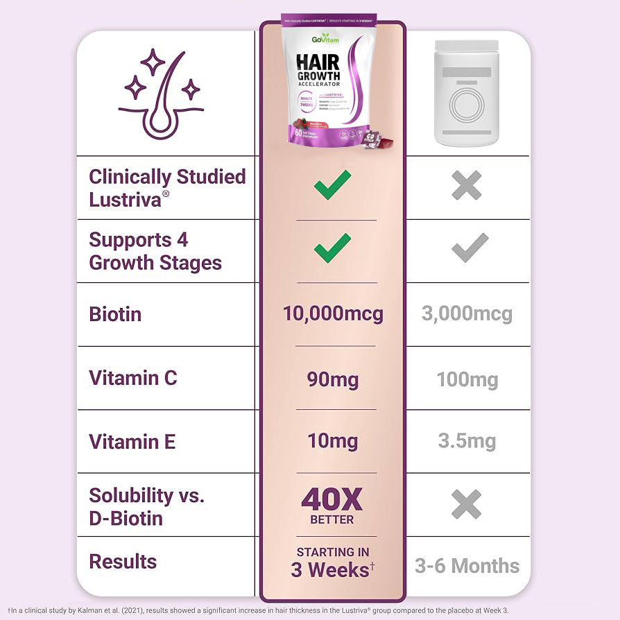 Hair Growth Accelerator Soft Chews, GoVitam® Hair Growth Vitamins for Women and Men with Clinically Studied Lustriva and Biotin, Promotes Thicker, Fuller, Stronger Hair, Mixed Berry, 60 Soft Chews