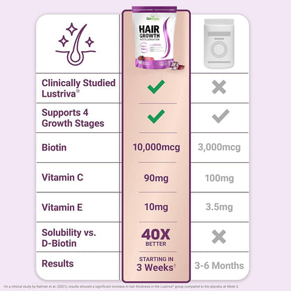 Hair Growth Accelerator Soft Chews, GoVitam® Hair Growth Vitamins for Women and Men with Clinically Studied Lustriva and Biotin, Promotes Thicker, Fuller, Stronger Hair, Mixed Berry, 60 Soft Chews